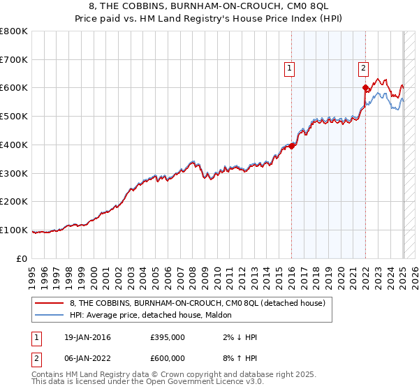8, THE COBBINS, BURNHAM-ON-CROUCH, CM0 8QL: Price paid vs HM Land Registry's House Price Index