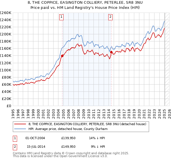 8, THE COPPICE, EASINGTON COLLIERY, PETERLEE, SR8 3NU: Price paid vs HM Land Registry's House Price Index