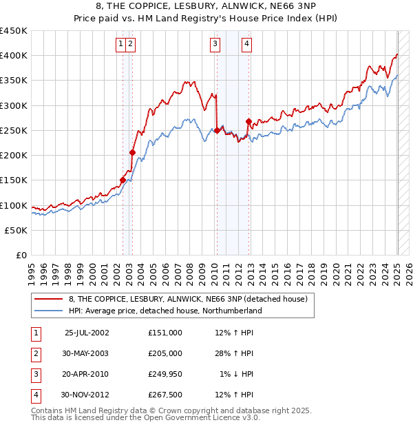 8, THE COPPICE, LESBURY, ALNWICK, NE66 3NP: Price paid vs HM Land Registry's House Price Index