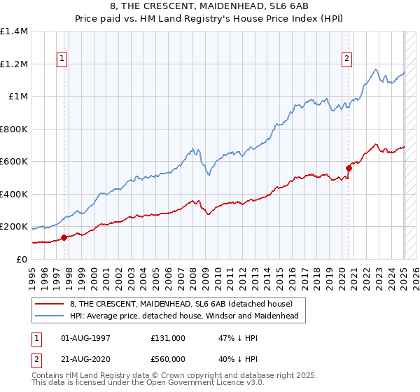 8, THE CRESCENT, MAIDENHEAD, SL6 6AB: Price paid vs HM Land Registry's House Price Index