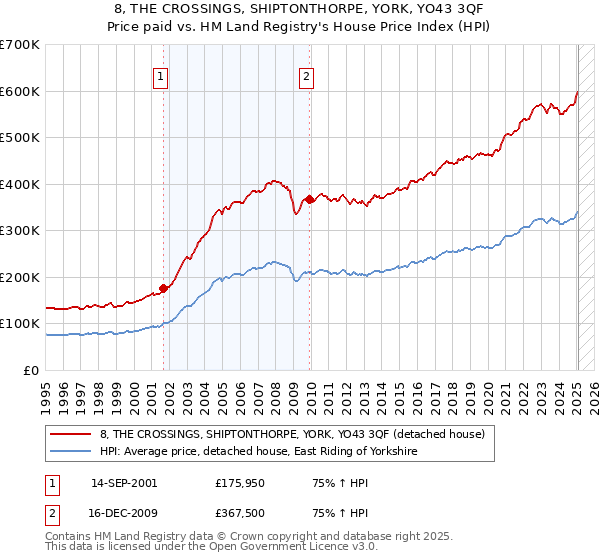 8, THE CROSSINGS, SHIPTONTHORPE, YORK, YO43 3QF: Price paid vs HM Land Registry's House Price Index