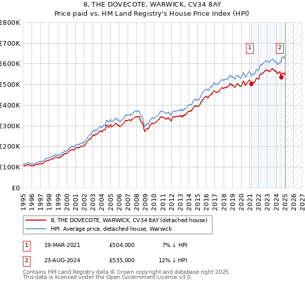 8, THE DOVECOTE, WARWICK, CV34 8AY: Price paid vs HM Land Registry's House Price Index