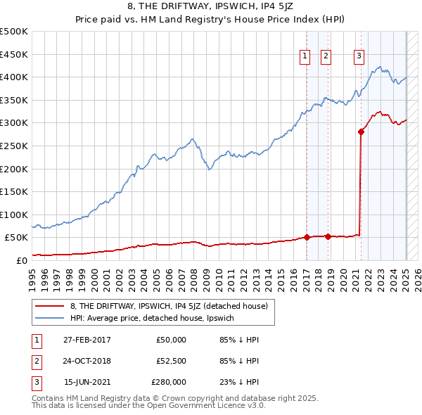 8, THE DRIFTWAY, IPSWICH, IP4 5JZ: Price paid vs HM Land Registry's House Price Index