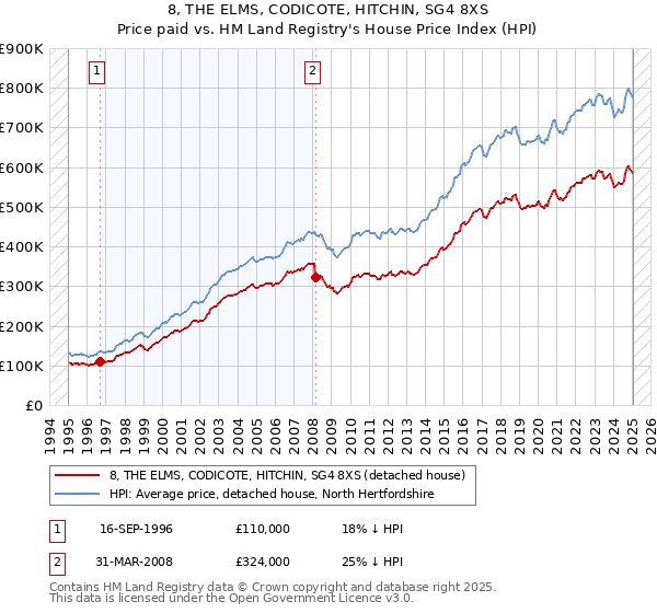 8, THE ELMS, CODICOTE, HITCHIN, SG4 8XS: Price paid vs HM Land Registry's House Price Index