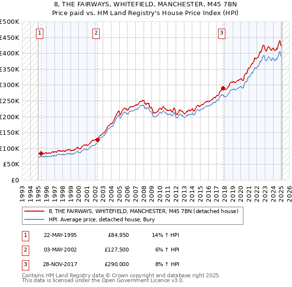 8, THE FAIRWAYS, WHITEFIELD, MANCHESTER, M45 7BN: Price paid vs HM Land Registry's House Price Index