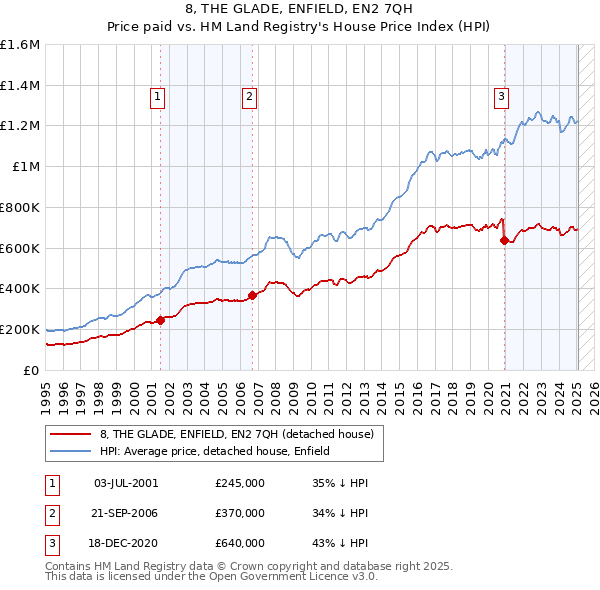 8, THE GLADE, ENFIELD, EN2 7QH: Price paid vs HM Land Registry's House Price Index