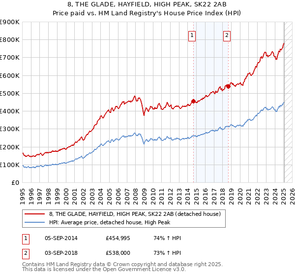 8, THE GLADE, HAYFIELD, HIGH PEAK, SK22 2AB: Price paid vs HM Land Registry's House Price Index