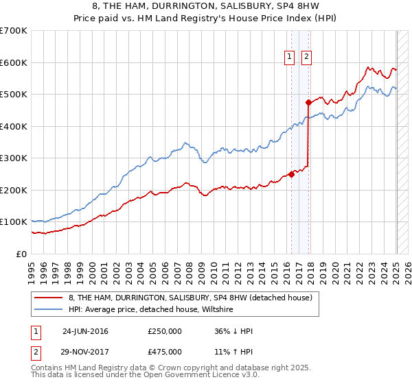 8, THE HAM, DURRINGTON, SALISBURY, SP4 8HW: Price paid vs HM Land Registry's House Price Index