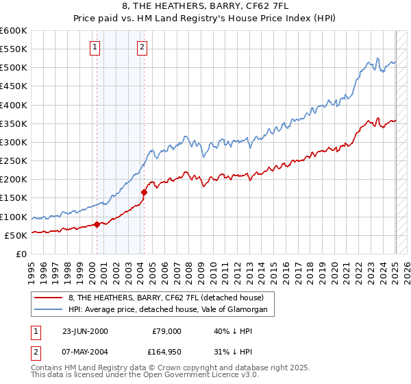 8, THE HEATHERS, BARRY, CF62 7FL: Price paid vs HM Land Registry's House Price Index