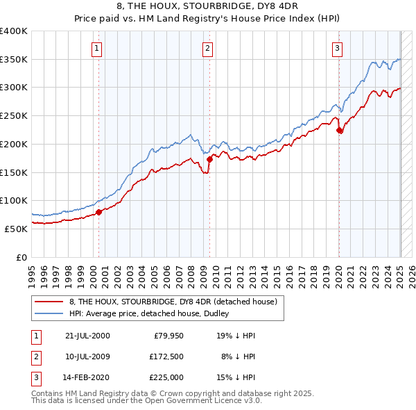 8, THE HOUX, STOURBRIDGE, DY8 4DR: Price paid vs HM Land Registry's House Price Index