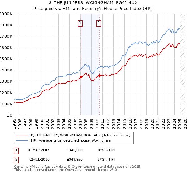 8, THE JUNIPERS, WOKINGHAM, RG41 4UX: Price paid vs HM Land Registry's House Price Index