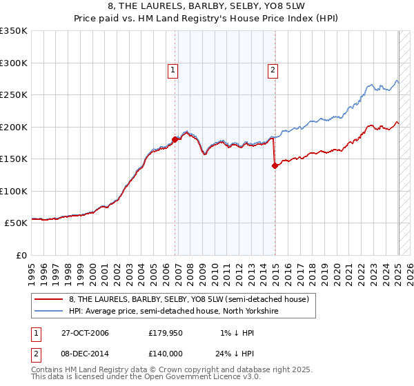 8, THE LAURELS, BARLBY, SELBY, YO8 5LW: Price paid vs HM Land Registry's House Price Index