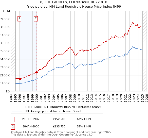 8, THE LAURELS, FERNDOWN, BH22 9TB: Price paid vs HM Land Registry's House Price Index