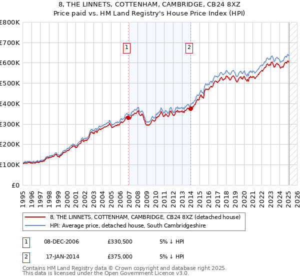 8, THE LINNETS, COTTENHAM, CAMBRIDGE, CB24 8XZ: Price paid vs HM Land Registry's House Price Index