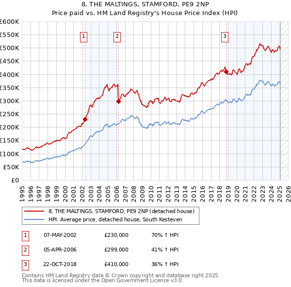 8, THE MALTINGS, STAMFORD, PE9 2NP: Price paid vs HM Land Registry's House Price Index