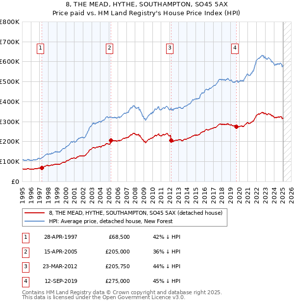 8, THE MEAD, HYTHE, SOUTHAMPTON, SO45 5AX: Price paid vs HM Land Registry's House Price Index