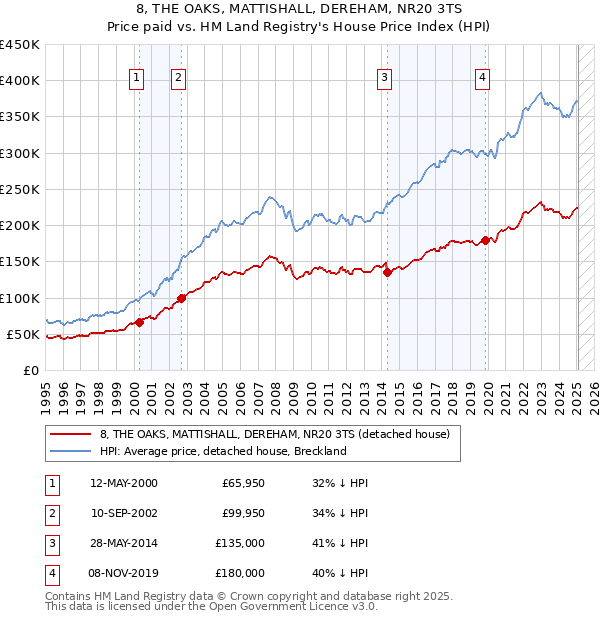 8, THE OAKS, MATTISHALL, DEREHAM, NR20 3TS: Price paid vs HM Land Registry's House Price Index