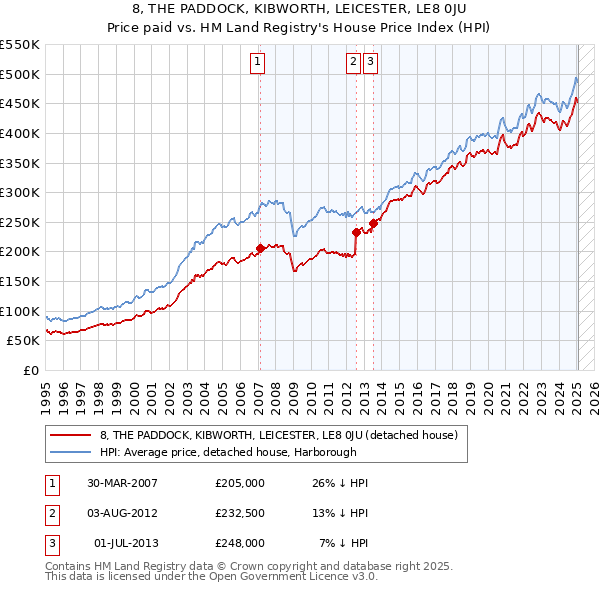8, THE PADDOCK, KIBWORTH, LEICESTER, LE8 0JU: Price paid vs HM Land Registry's House Price Index