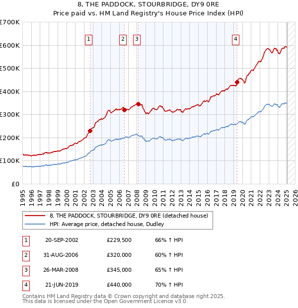 8, THE PADDOCK, STOURBRIDGE, DY9 0RE: Price paid vs HM Land Registry's House Price Index