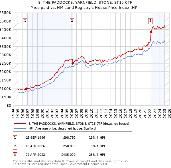 8, THE PADDOCKS, YARNFIELD, STONE, ST15 0TF: Price paid vs HM Land Registry's House Price Index