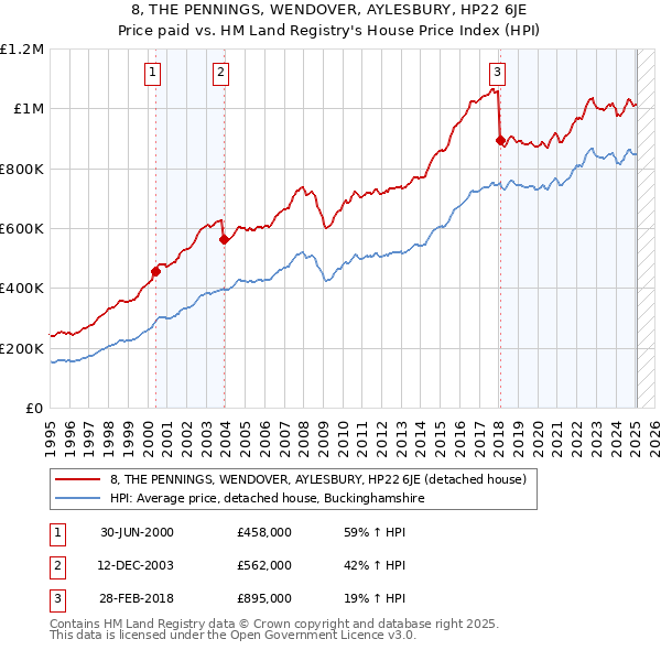 8, THE PENNINGS, WENDOVER, AYLESBURY, HP22 6JE: Price paid vs HM Land Registry's House Price Index