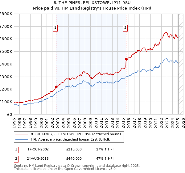 8, THE PINES, FELIXSTOWE, IP11 9SU: Price paid vs HM Land Registry's House Price Index