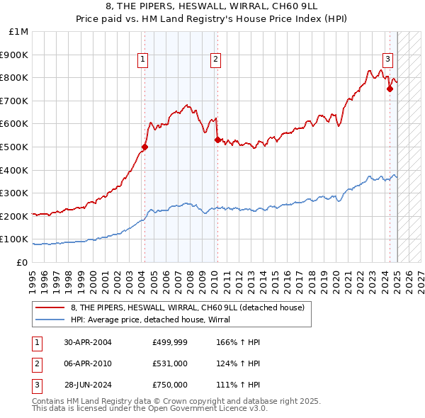 8, THE PIPERS, HESWALL, WIRRAL, CH60 9LL: Price paid vs HM Land Registry's House Price Index
