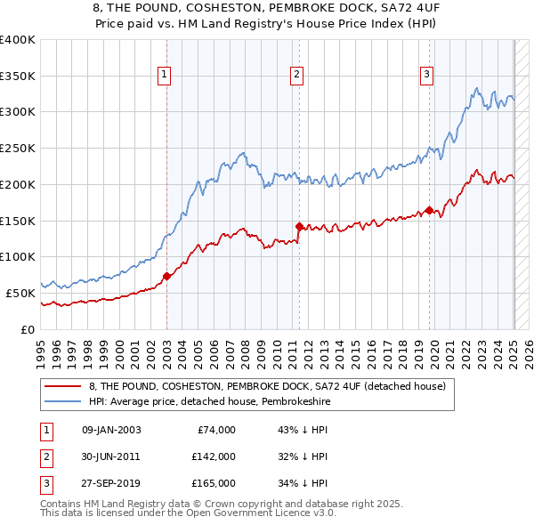 8, THE POUND, COSHESTON, PEMBROKE DOCK, SA72 4UF: Price paid vs HM Land Registry's House Price Index