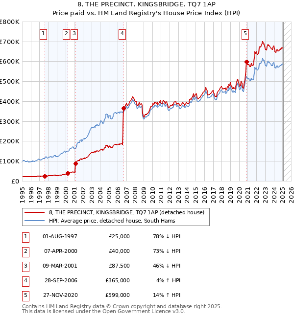 8, THE PRECINCT, KINGSBRIDGE, TQ7 1AP: Price paid vs HM Land Registry's House Price Index