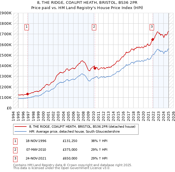 8, THE RIDGE, COALPIT HEATH, BRISTOL, BS36 2PR: Price paid vs HM Land Registry's House Price Index