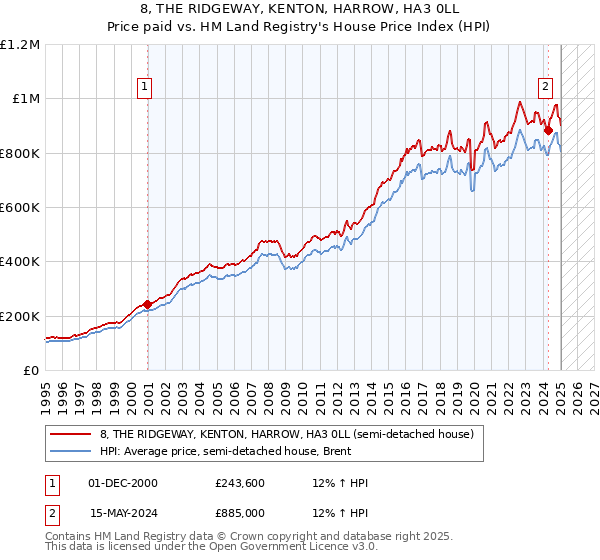 8, THE RIDGEWAY, KENTON, HARROW, HA3 0LL: Price paid vs HM Land Registry's House Price Index