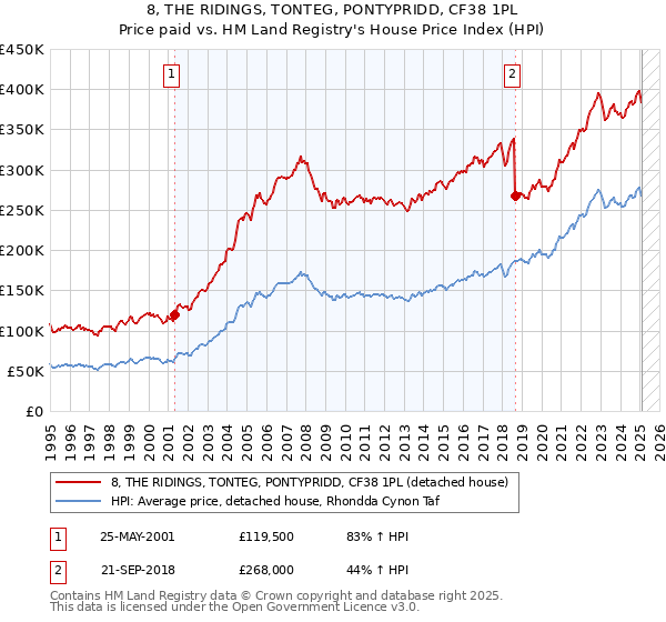 8, THE RIDINGS, TONTEG, PONTYPRIDD, CF38 1PL: Price paid vs HM Land Registry's House Price Index