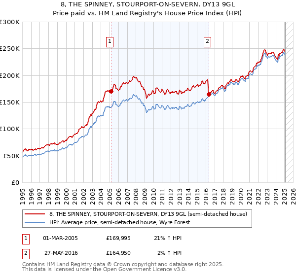 8, THE SPINNEY, STOURPORT-ON-SEVERN, DY13 9GL: Price paid vs HM Land Registry's House Price Index