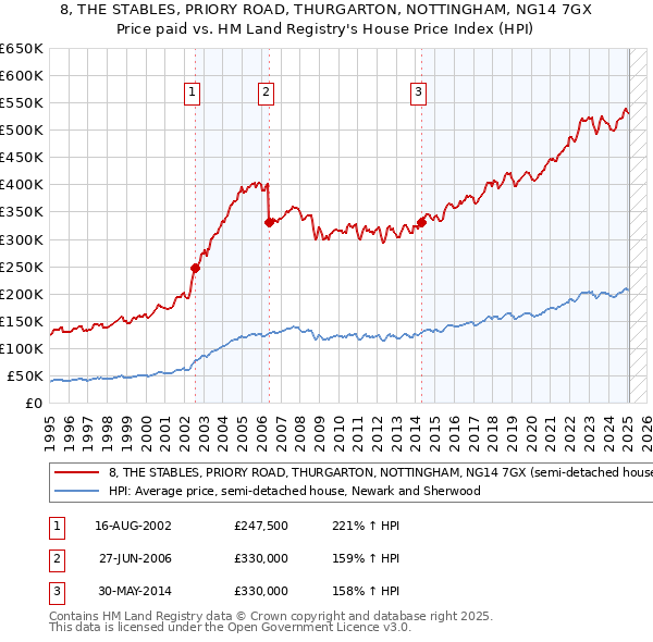8, THE STABLES, PRIORY ROAD, THURGARTON, NOTTINGHAM, NG14 7GX: Price paid vs HM Land Registry's House Price Index