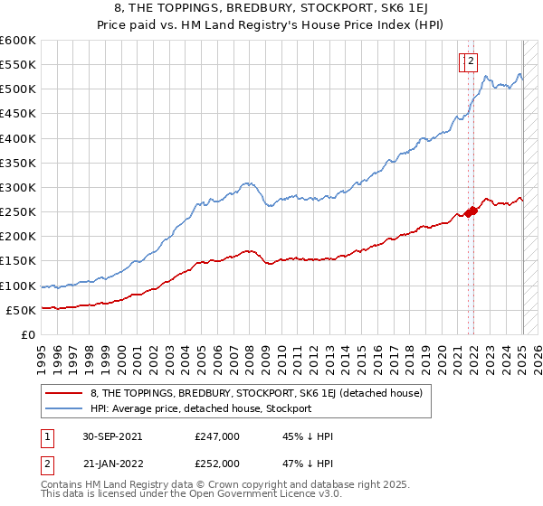 8, THE TOPPINGS, BREDBURY, STOCKPORT, SK6 1EJ: Price paid vs HM Land Registry's House Price Index