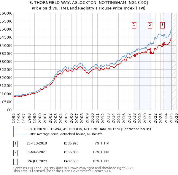 8, THORNFIELD WAY, ASLOCKTON, NOTTINGHAM, NG13 9DJ: Price paid vs HM Land Registry's House Price Index