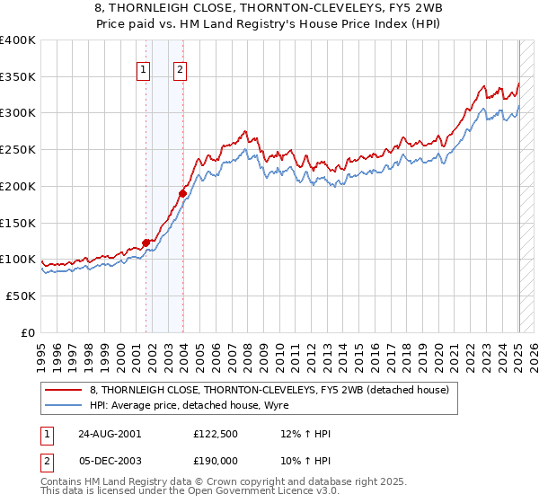 8, THORNLEIGH CLOSE, THORNTON-CLEVELEYS, FY5 2WB: Price paid vs HM Land Registry's House Price Index