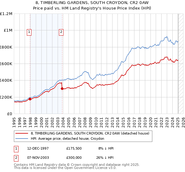 8, TIMBERLING GARDENS, SOUTH CROYDON, CR2 0AW: Price paid vs HM Land Registry's House Price Index