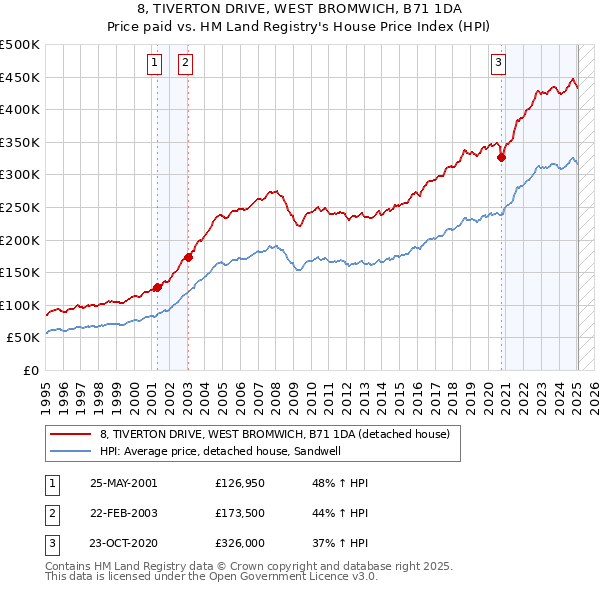 8, TIVERTON DRIVE, WEST BROMWICH, B71 1DA: Price paid vs HM Land Registry's House Price Index