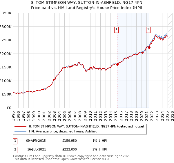 8, TOM STIMPSON WAY, SUTTON-IN-ASHFIELD, NG17 4PN: Price paid vs HM Land Registry's House Price Index