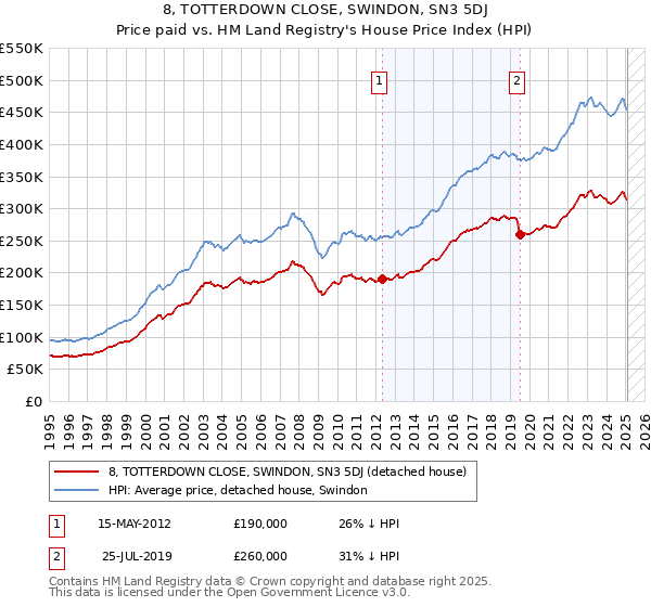 8, TOTTERDOWN CLOSE, SWINDON, SN3 5DJ: Price paid vs HM Land Registry's House Price Index