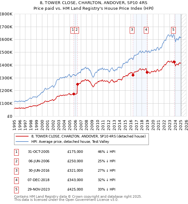 8, TOWER CLOSE, CHARLTON, ANDOVER, SP10 4RS: Price paid vs HM Land Registry's House Price Index