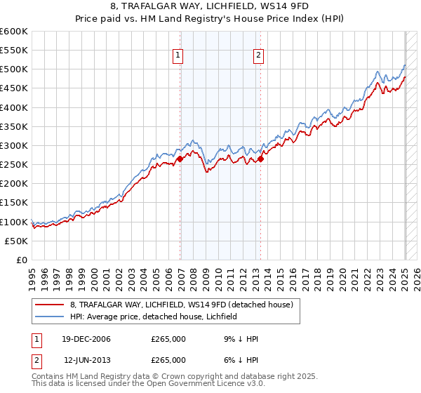 8, TRAFALGAR WAY, LICHFIELD, WS14 9FD: Price paid vs HM Land Registry's House Price Index