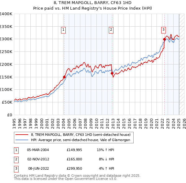 8, TREM MAPGOLL, BARRY, CF63 1HD: Price paid vs HM Land Registry's House Price Index