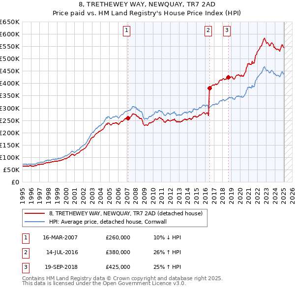 8, TRETHEWEY WAY, NEWQUAY, TR7 2AD: Price paid vs HM Land Registry's House Price Index