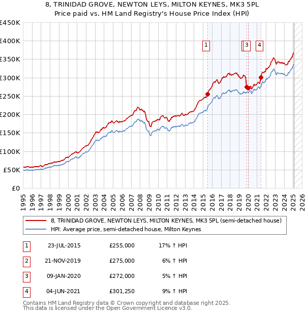 8, TRINIDAD GROVE, NEWTON LEYS, MILTON KEYNES, MK3 5PL: Price paid vs HM Land Registry's House Price Index