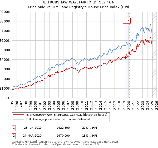 8, TRUBSHAW WAY, FAIRFORD, GL7 4GN: Price paid vs HM Land Registry's House Price Index