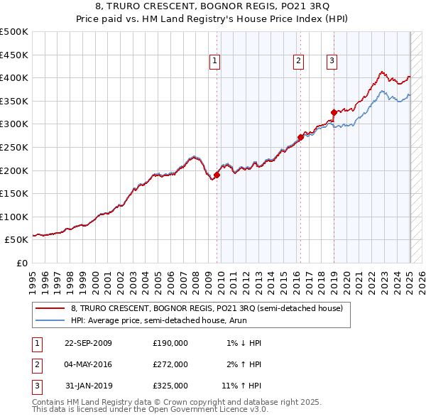 8, TRURO CRESCENT, BOGNOR REGIS, PO21 3RQ: Price paid vs HM Land Registry's House Price Index