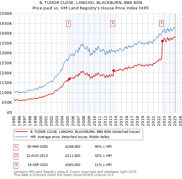 8, TUDOR CLOSE, LANGHO, BLACKBURN, BB6 8DN: Price paid vs HM Land Registry's House Price Index