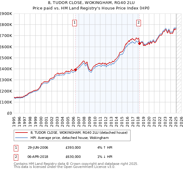 8, TUDOR CLOSE, WOKINGHAM, RG40 2LU: Price paid vs HM Land Registry's House Price Index